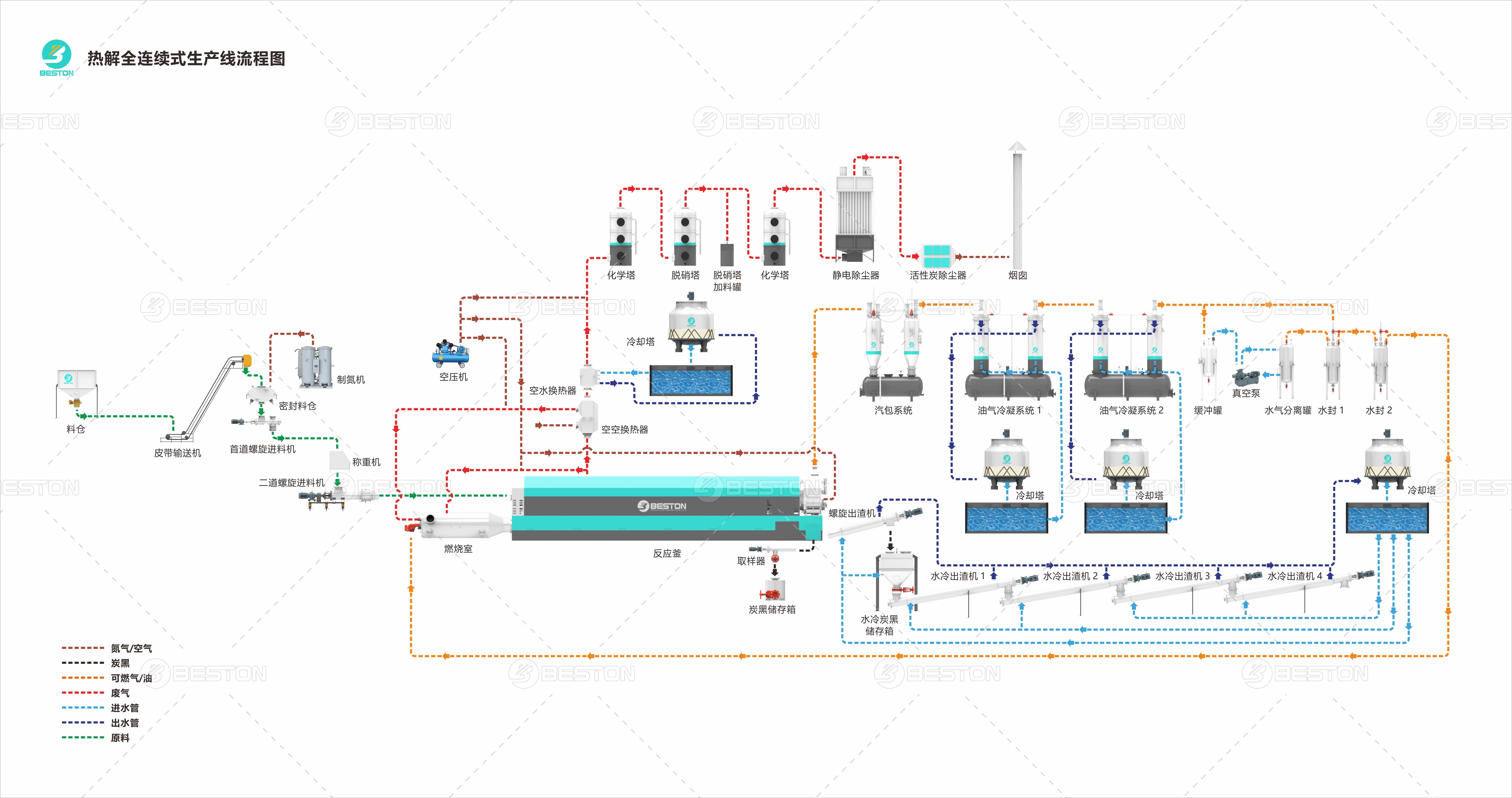 Working Process Flow Chart of BLL-30 Continuous Pyrolysis Plant